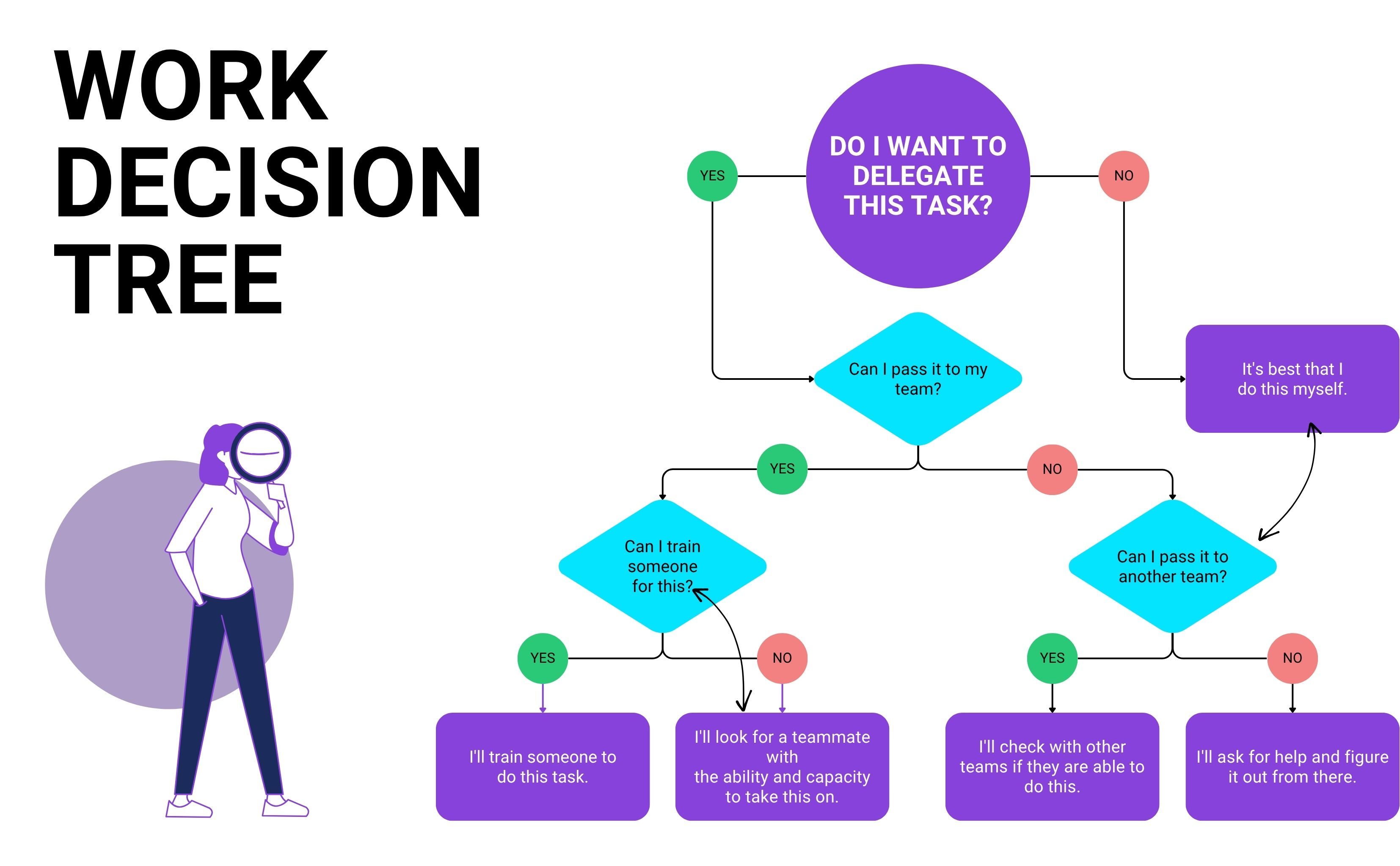 work decision tree